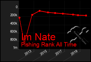 Total Graph of Im Nate