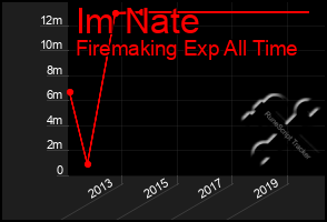 Total Graph of Im Nate