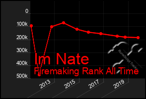 Total Graph of Im Nate