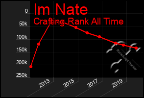 Total Graph of Im Nate