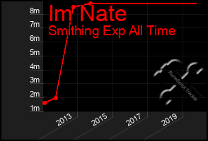 Total Graph of Im Nate