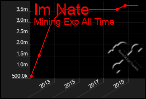 Total Graph of Im Nate