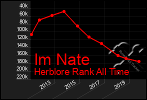 Total Graph of Im Nate