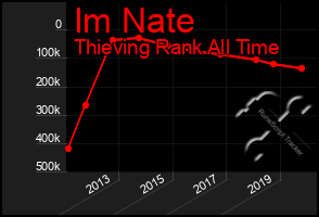 Total Graph of Im Nate