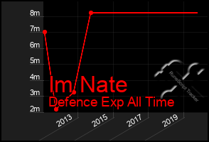 Total Graph of Im Nate