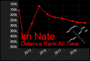 Total Graph of Im Nate
