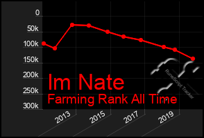 Total Graph of Im Nate