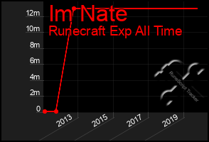 Total Graph of Im Nate
