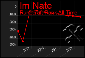 Total Graph of Im Nate