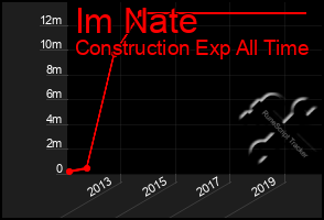 Total Graph of Im Nate