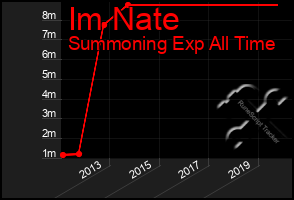 Total Graph of Im Nate