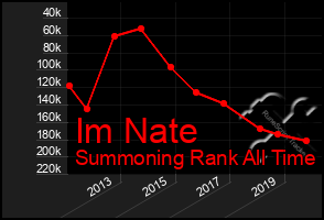 Total Graph of Im Nate