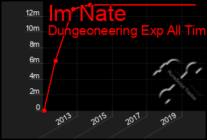 Total Graph of Im Nate