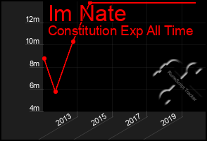 Total Graph of Im Nate