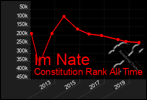 Total Graph of Im Nate