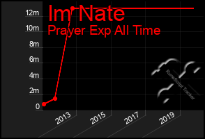 Total Graph of Im Nate