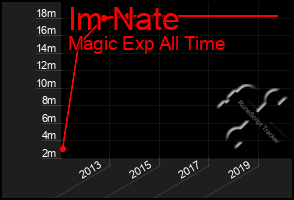 Total Graph of Im Nate