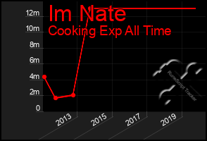 Total Graph of Im Nate