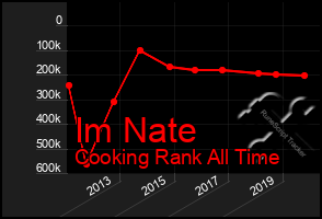 Total Graph of Im Nate