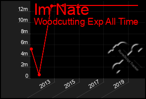 Total Graph of Im Nate