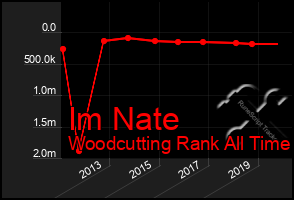 Total Graph of Im Nate