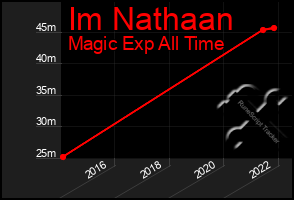 Total Graph of Im Nathaan