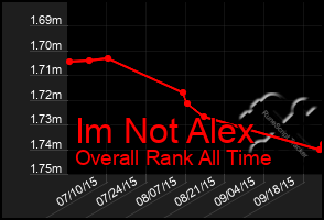 Total Graph of Im Not Alex