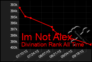 Total Graph of Im Not Alex