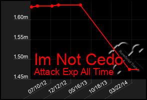 Total Graph of Im Not Cedo