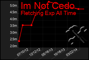 Total Graph of Im Not Cedo