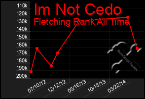 Total Graph of Im Not Cedo