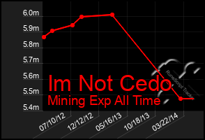 Total Graph of Im Not Cedo