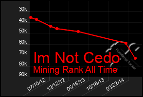 Total Graph of Im Not Cedo