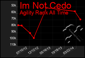 Total Graph of Im Not Cedo