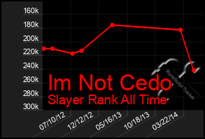 Total Graph of Im Not Cedo