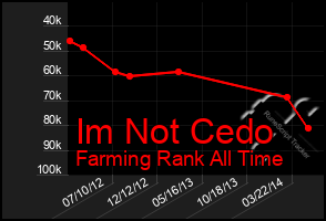 Total Graph of Im Not Cedo