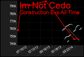 Total Graph of Im Not Cedo