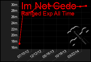 Total Graph of Im Not Cedo