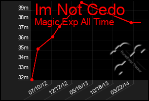 Total Graph of Im Not Cedo