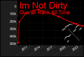 Total Graph of Im Not Dirty