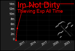 Total Graph of Im Not Dirty