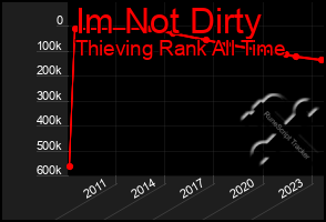 Total Graph of Im Not Dirty