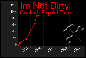 Total Graph of Im Not Dirty