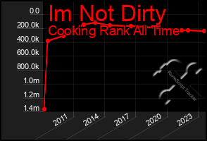 Total Graph of Im Not Dirty