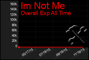Total Graph of Im Not Me