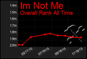 Total Graph of Im Not Me