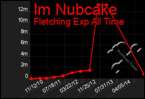 Total Graph of Im Nubcake