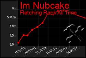 Total Graph of Im Nubcake