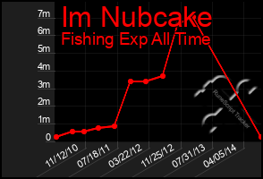 Total Graph of Im Nubcake