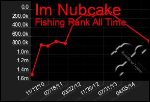 Total Graph of Im Nubcake